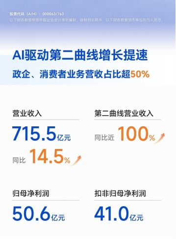 中兴通讯半年报 营收715.5亿元，同比增长14.5%，通讯产品研发成核心动力